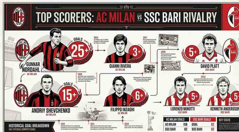 A detailed infographic of AC Milan and SSC Bari top goal scorers including Gunnar Nordahl, Shevchenko, and David Platt.